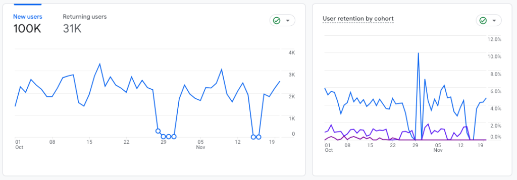 User retention User retention
